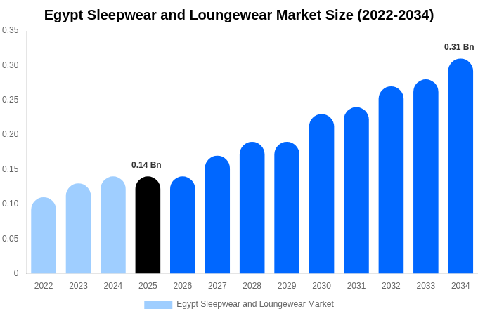 Egypt Sleepwear and Loungewear Market Size, Share & Growth Report By [2034]
