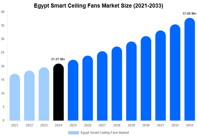 Egypt Smart Ceiling Fans Market Size And Share Report By 2033