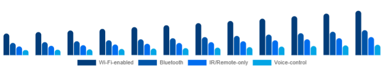 Egypt Smart Ceiling Fans Market Connectivity 2025-2033