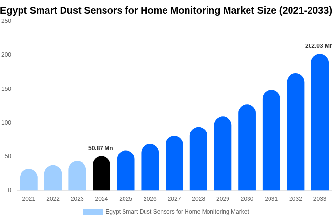 Egypt Smart Dust Sensors for Home Monitoring Market Size, Share & Trends Report By 2033