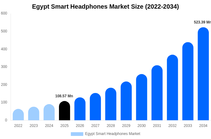 Egypt Smart Headphones Market Size, Share & Trends Report By 2034