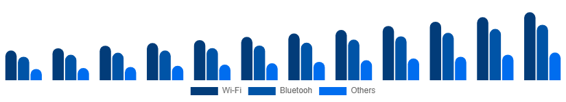 Egypt Smart Home Appliances Market Connectivity 2025-2033