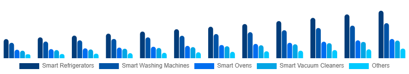 Egypt Smart Home Appliances Market Product 2025-2033