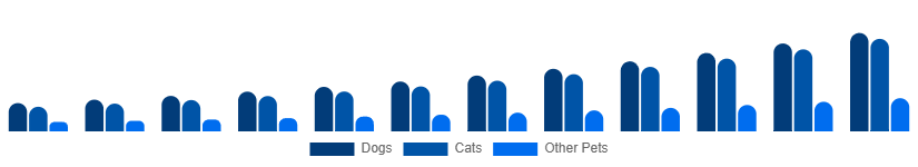 Egypt Smart Pet Products Market Pet Type 2025-2033