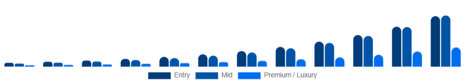 Egypt Smart Rings Market Price tier 2025-2033