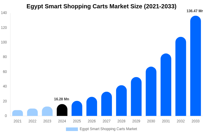 Egypt Smart Shopping Carts Market Size, Share Report By 2033