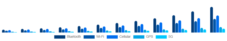 Egypt Smart Wearables Market Connectivity 2025-2033
