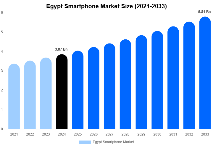 Egypt Smartphone Market Size, Share & Trends Report By 2033