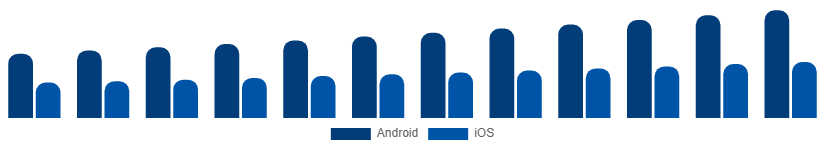 Egypt Smartphone Market OS 2025-2033