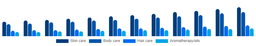 Egypt Spa Products Market Product 2025-2033