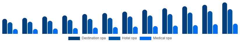 Egypt Spa Resort Market Type 2025-2033