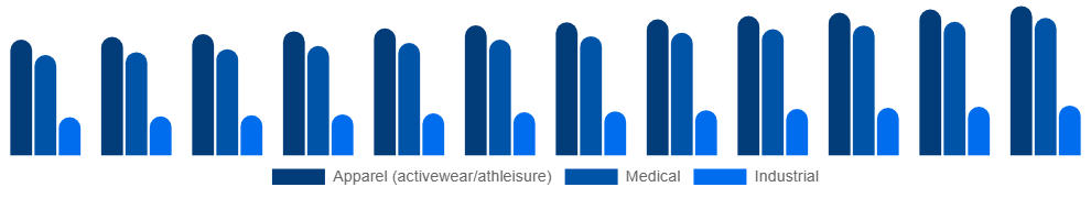 Egypt Spandex Market Application 2025-2033