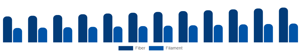 Egypt Spandex Market Form 2025-2033
