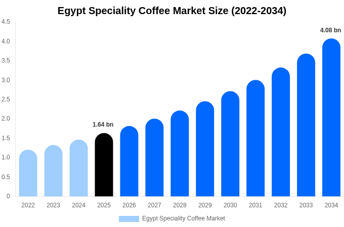 Egypt Speciality Coffee Market Size, Share & Growth Report By [2034]