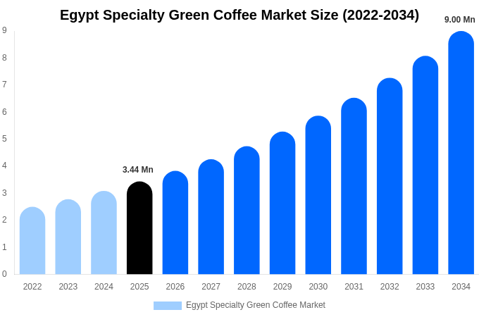 Egypt Specialty Green Coffee Market Size, Share & Growth Report By [2034]