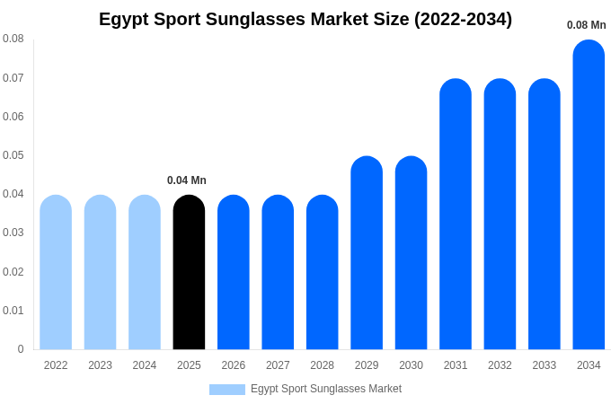 Egypt Sport Sunglasses Market Size & Share Report By 2034