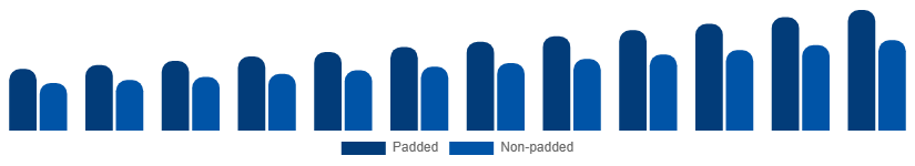 Egypt Sports Bra Market Product 2025-2033