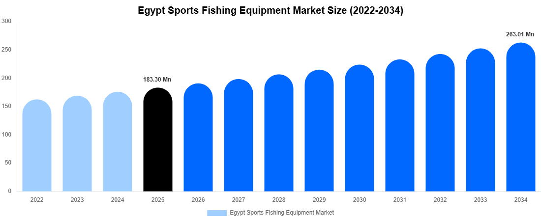 Egypt Sports Fishing Equipment Market Size, Share & Trends Report By 2034