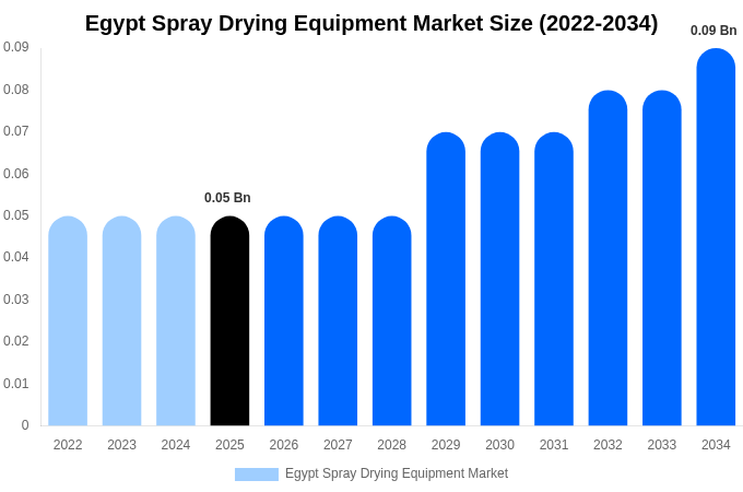 Egypt Spray Drying Equipment Market Size, Share & Growth Report By 2034