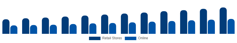 Egypt Stationery Products Market Distribution 2025-2033