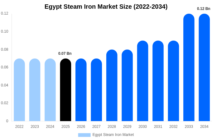 エジプト スチームアイロン市場 市場規模・シェア・成長分析 [2034年まで]