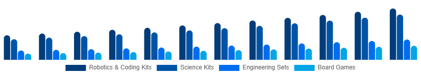 Egypt STEM Toys Market Type 2025-2033