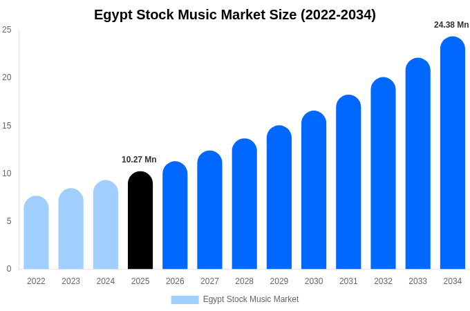 Egypt Stock Music Market Size, Share Report By 2034