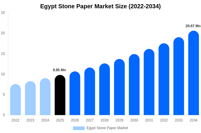 Egypt Stone Paper Market Size Report By 2034