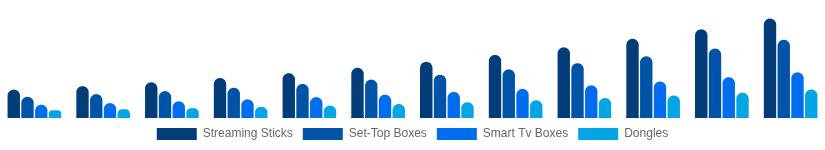 Egypt Streaming Media Devices Market Device Type 2025-2033
