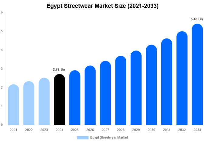 Egypt Streetwear Market Size Report By 2033