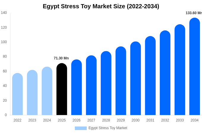 Egypt Stress Toy Market Size, Share & Growth Report By 2034
