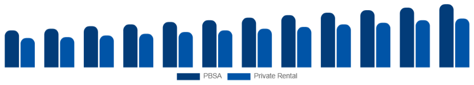 Egypt Student Accommodation Market Property Type 2025-2033