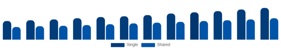 Egypt Student Accommodation Market Room Type 2025-2033