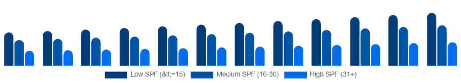 Egypt Sun Care Products Market SPF level 2025-2033