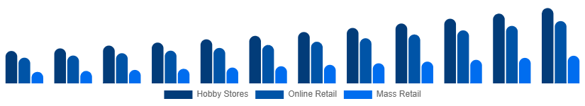 Egypt Tabletop Games Market Distribution 2025-2033