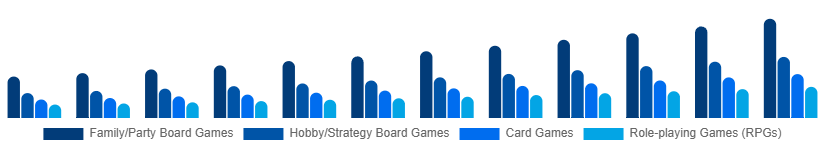 Egypt Tabletop Games Market Game Type 2025-2033