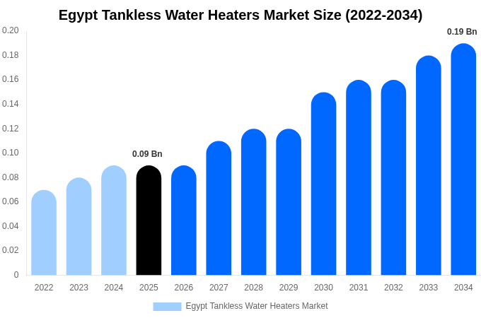 エジプト 瞬間式給湯器市場 市場規模・シェア・成長分析 [2034年まで]