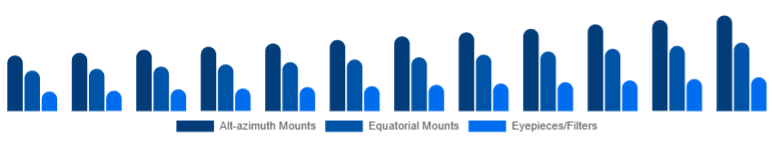 Egypt Telescope Market Mount & Accessories 2025-2033
