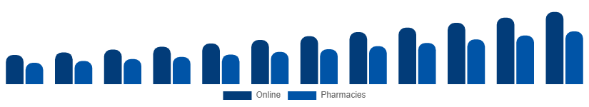 Egypt Testosterone Booster Supplements Market Distribution 2025-2033