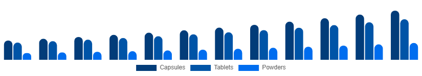 Egypt Testosterone Booster Supplements Market Product Form 2025-2033