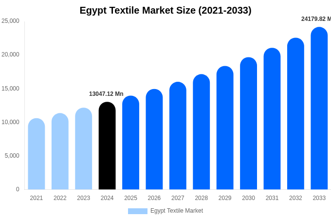 Egypt Textile Market Size, Share & Growth Report By 2033