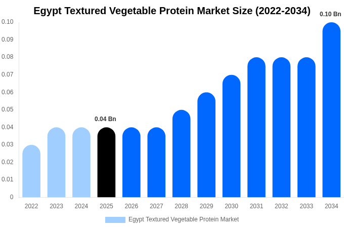 Egypt Textured Vegetable Protein Market Size, Share & Growth Report By [2034]