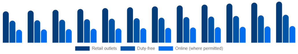 Egypt Tobacco Products Market Channel 2025-2033