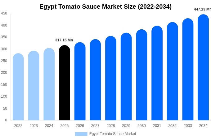 Egypt Tomato Sauce Market Size, Share & Trends Report By 2034
