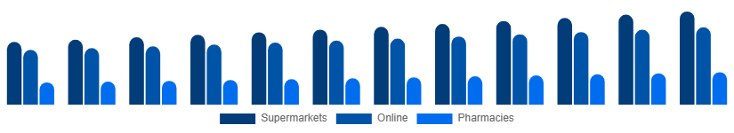 Egypt Toothpaste Market Distribution 2025-2033