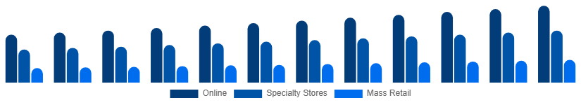 Egypt Toys and Games Market Distribution Channel 2025-2033