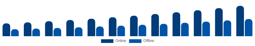 Egypt Travel Agency Market Booking Mode 2025-2033