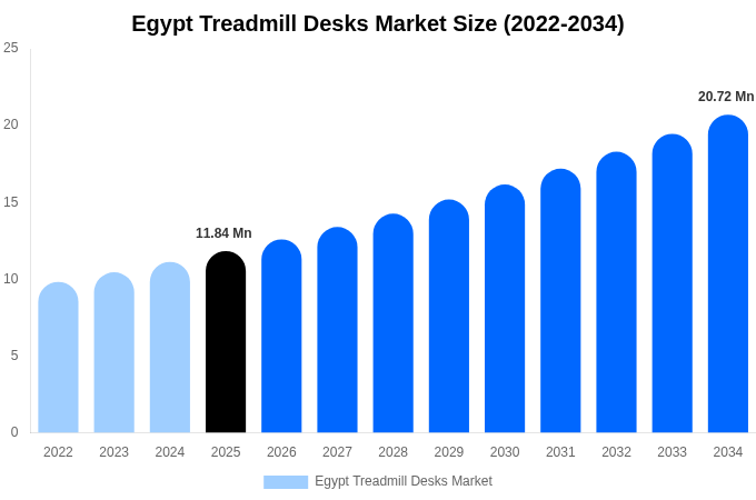 エジプト トレッドミルデスク市場 市場規模・トレンド・予測分析 (2026年-2034年)