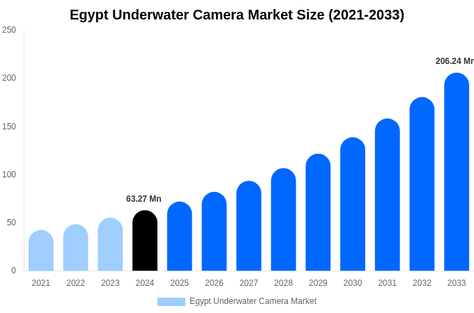 Egypt Underwater Camera Market Size, Share & Growth Analysis By [2033]