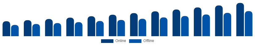 Egypt Vacation Rental Market Booking Mode 2025-2033